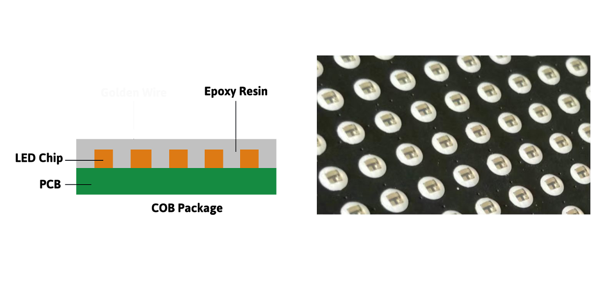 COB technology